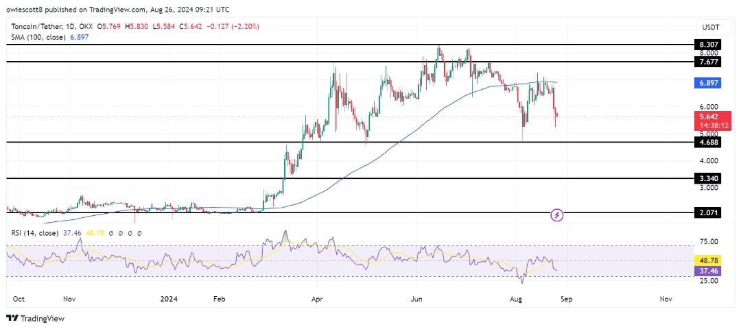 Toncoin cae a $ 4,6 a medida que los bajistas prevén una mayor caída, ¿se mantendrá el soporte?