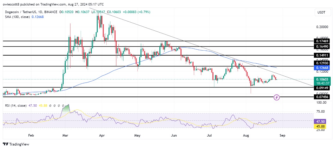 Dogecoin готов к падению: цель медвежьих сил $0,0914