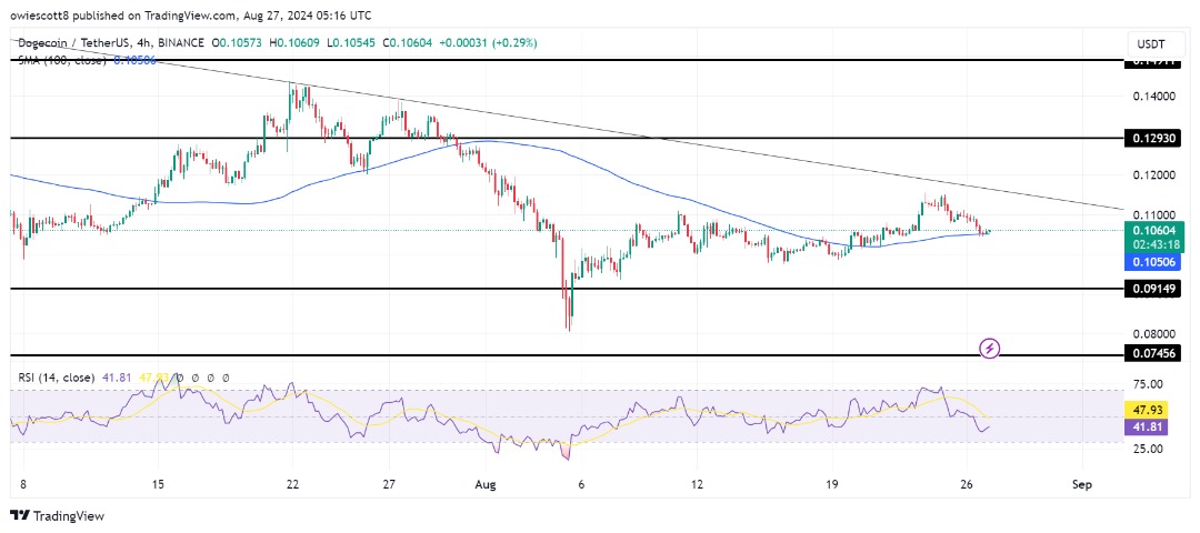 Dogecoin definido para queda: forças baixistas visam meta de US$ 0,0914