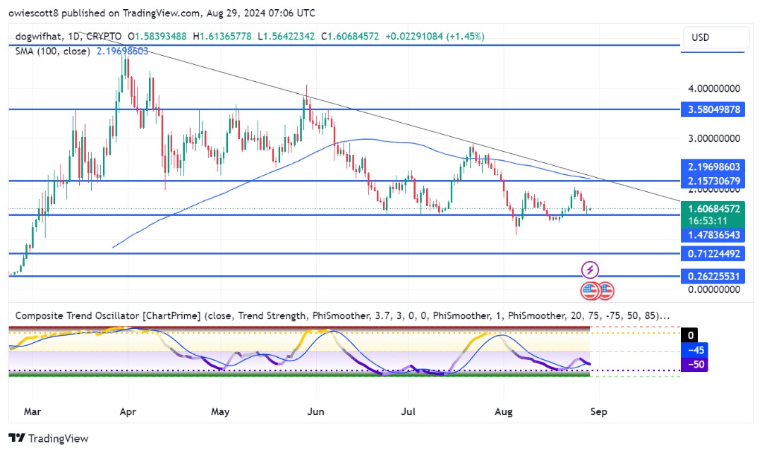 Dogwifhat al límite: ¿Puede el WIF mantenerse por encima de 1,47 dólares a medida que se acercan los bajistas?
