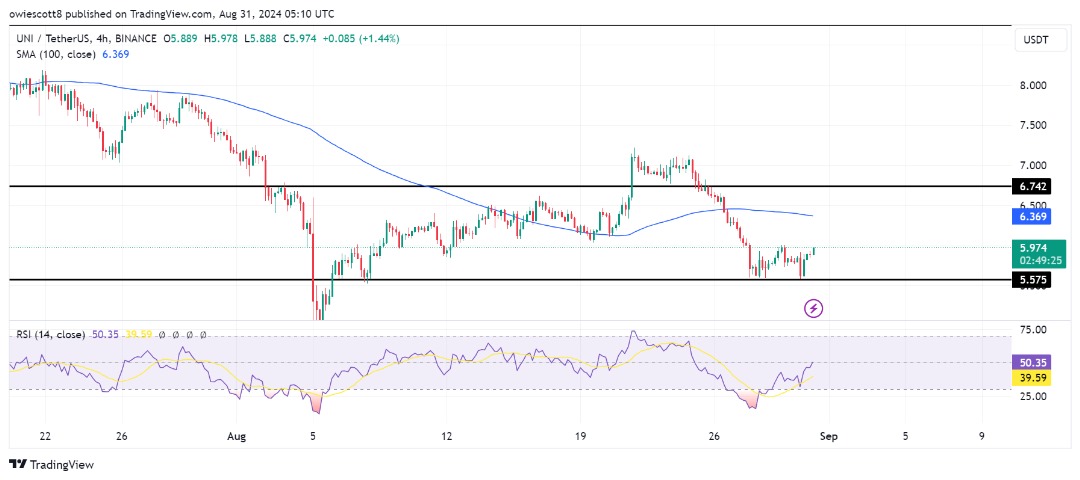 UNI se recupera hasta los 5,5 dólares: ¿el impulso alcista lo impulsará al alza?