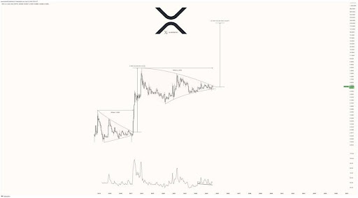 ¿Puede el precio de XRP cruzar los $250? Un analista criptográfico predice una ruptura del 42.000 %