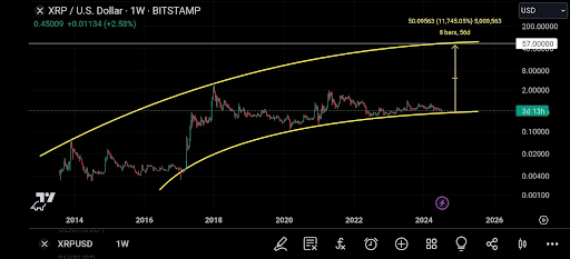 XRP-Preisvorhersage: Analyst sagt, dass God Candle den Preis auf 57 US-Dollar steigern wird