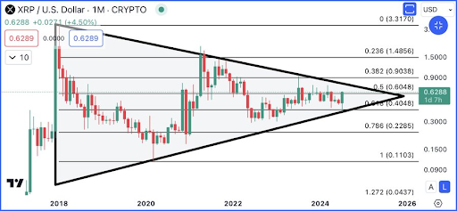 XRP Price Breaks Out Of 6-Year Triangle, But Is A Rally To $1 Possible?