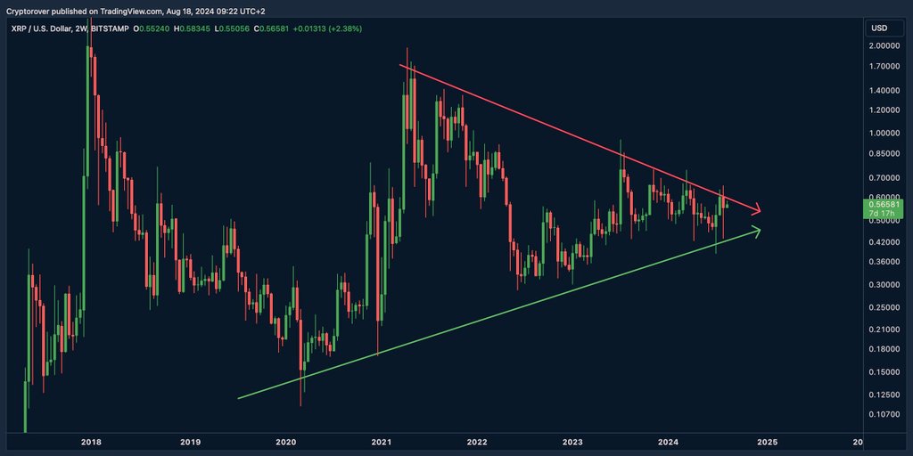 XRP preparado para um grande rompimento, o próximo preço-alvo irá chocá-lo