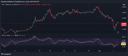 Baleias XRP aproveitam queda de 20% para comprar milhões de tokens