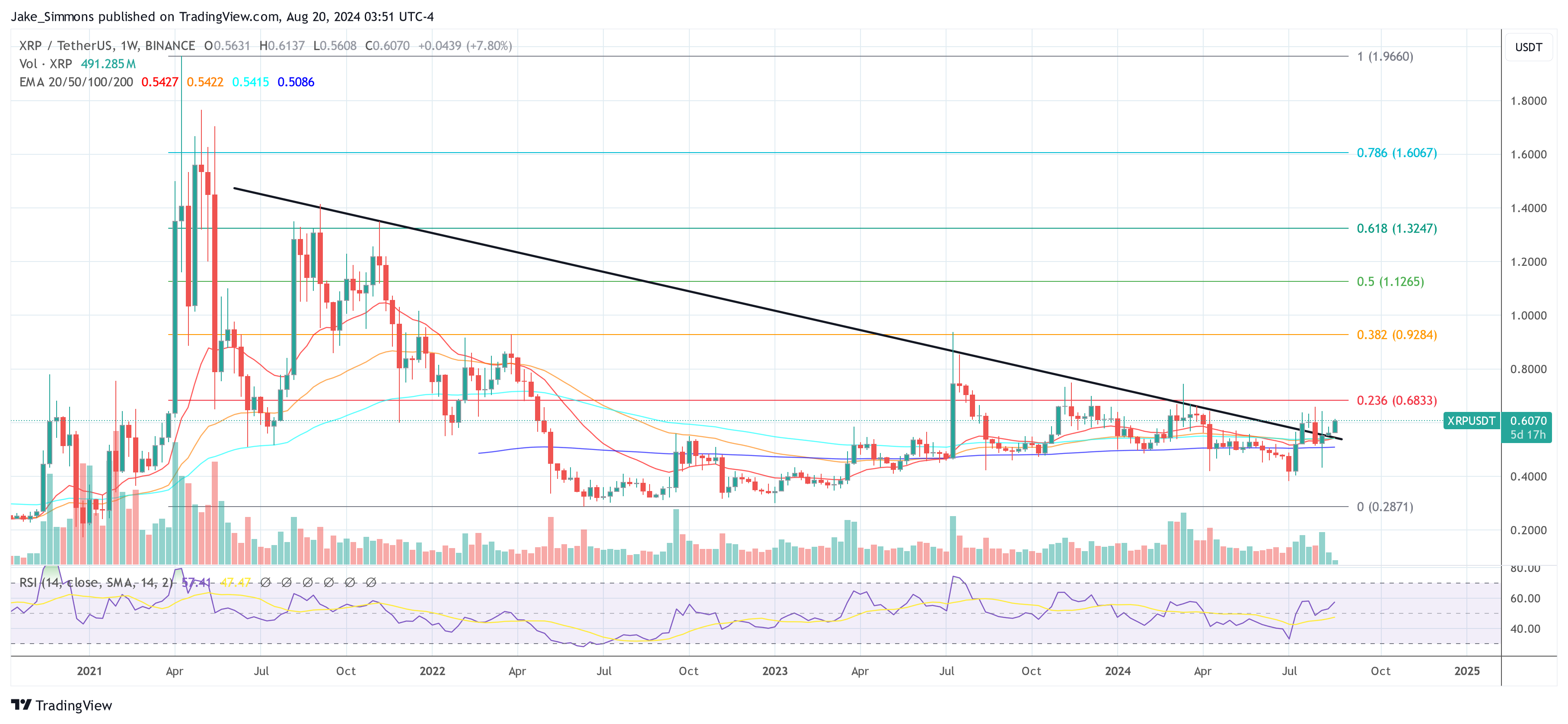 Gráfico de preços XRP sinaliza grande ruptura: 5 principais motivos para observar