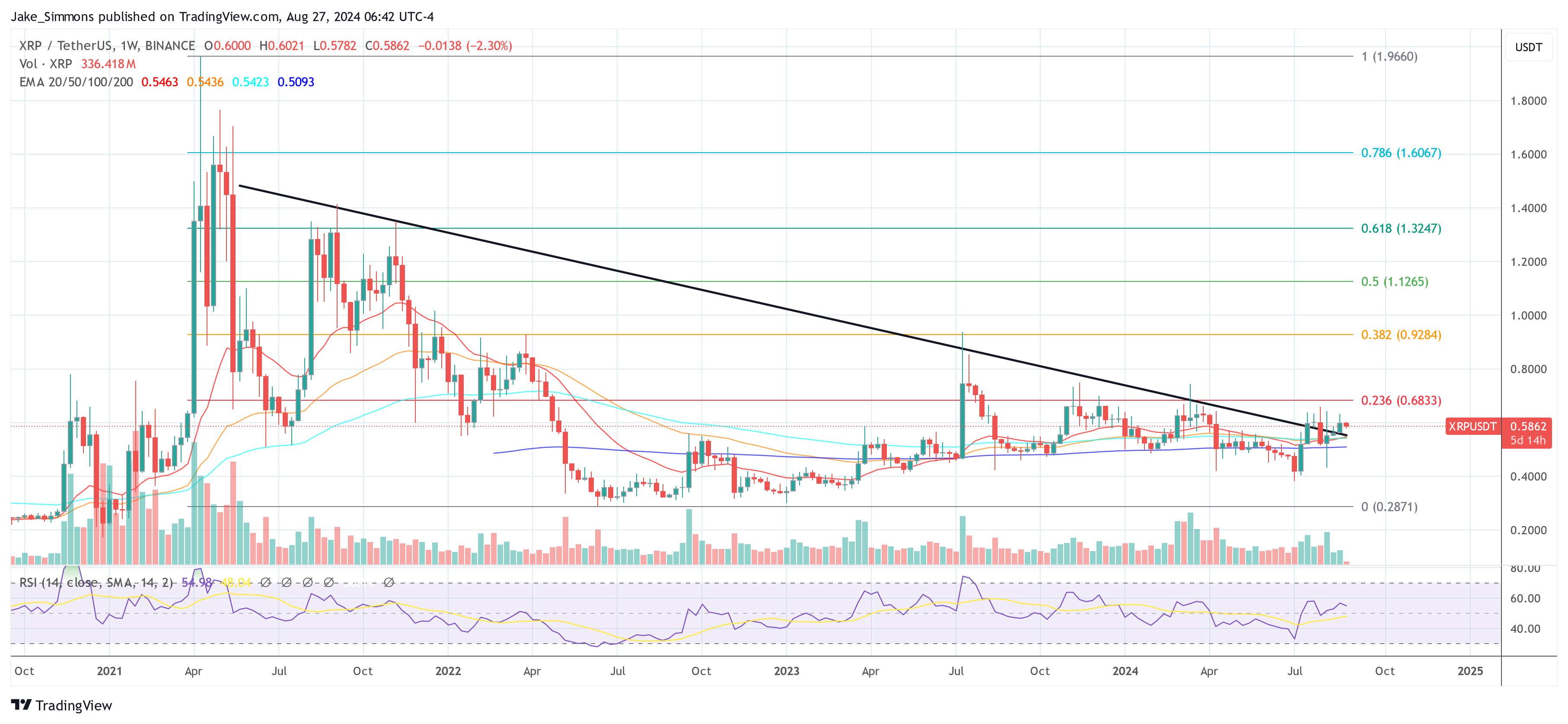 ¿Son posibles 10.000 dólares para XRP? Crypto Pundit comparte predicciones audaces