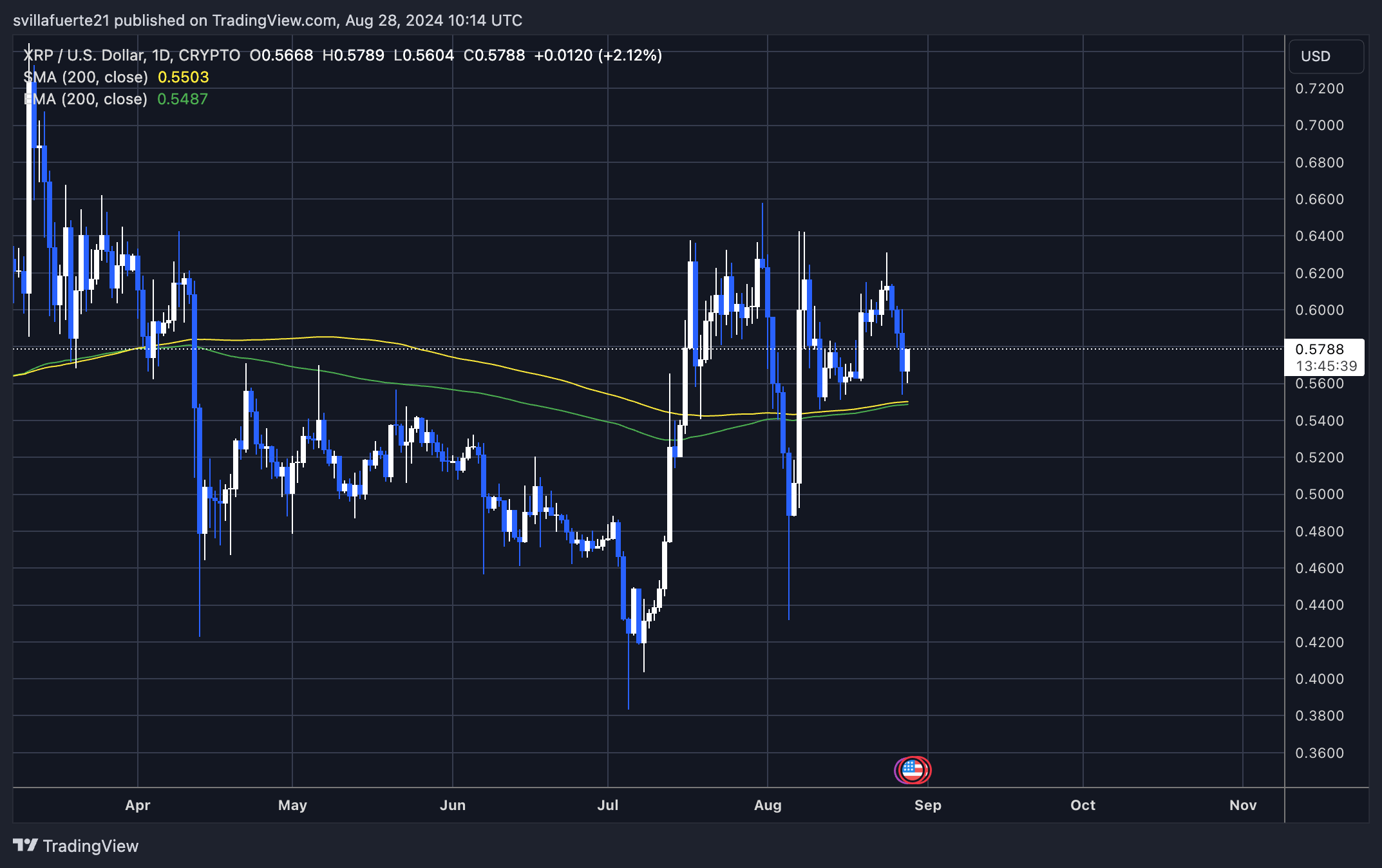 XRP se mantiene fuerte a pesar del retroceso del mercado: un analista pronostica $ 500 para 2025