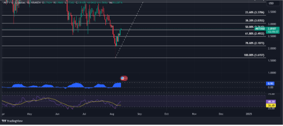 Akash Network (AKT) 価格が 20% 上昇し、投資家の信頼を高める