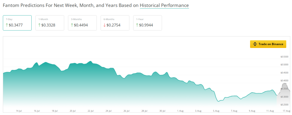 Fantom (FTM) Poised For Massive Bull Run, Analyst’s 234% Rally Prediction Raises Eyebrows