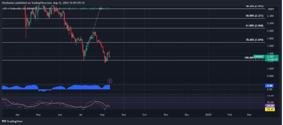 Optimismus erleidet 21 % Verlust – Wird die On-Chain-Aktivität das Vertrauen der Anleger zurückgewinnen?