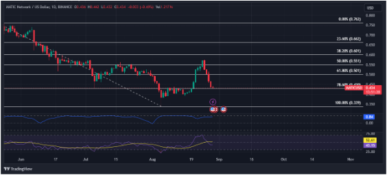 MATIC: Marktrückgang führt trotz Netzwerk-Upgrade zu Verlusten von 18 % – Einzelheiten