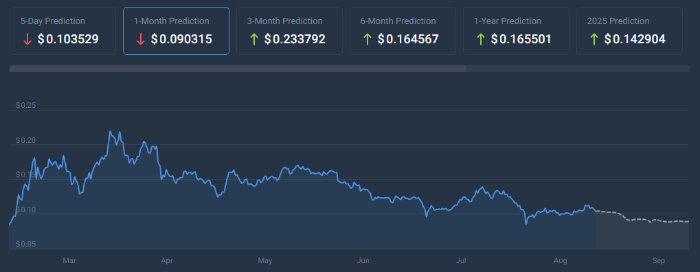 Dogecoin: Wird sich die Geschichte wiederholen? Was dieses 3-Jahres-Muster bedeutet