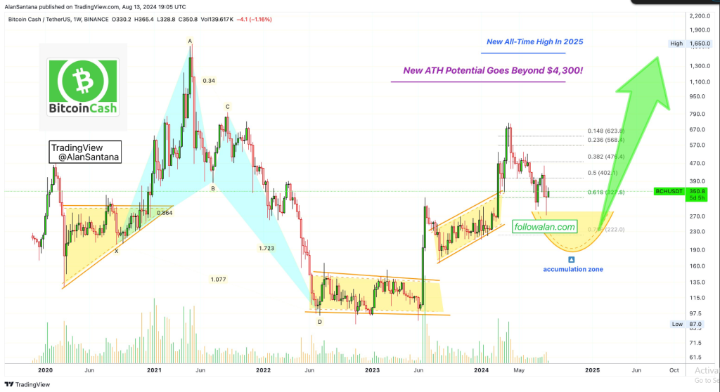 Bitcoin Cash (BCH): Analista identifica momento ideal para compra estratégica