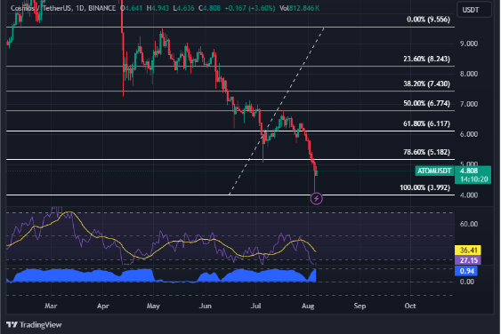 ATOM Blows Up 10% After Significant Sell Pressure