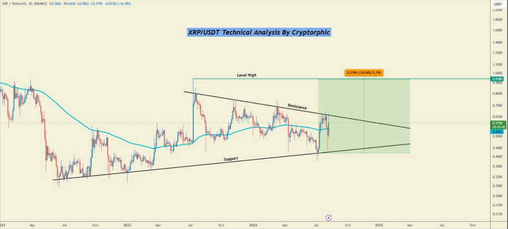 Breakout XRP: Poderia disparar para US$ 100? Analistas compartilham suas previsões