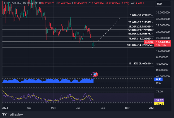 Injective (INJ) Bounces Back: Investor Momentum Sparks 12% Rally