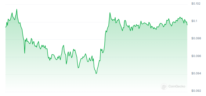 El precio de Dogecoin parece más fuerte: "Esperen ganancias masivas", predice un analista