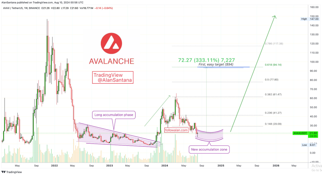 AVAX Poised For 2025 Surge: Analyst Predicts $382 All-Time High