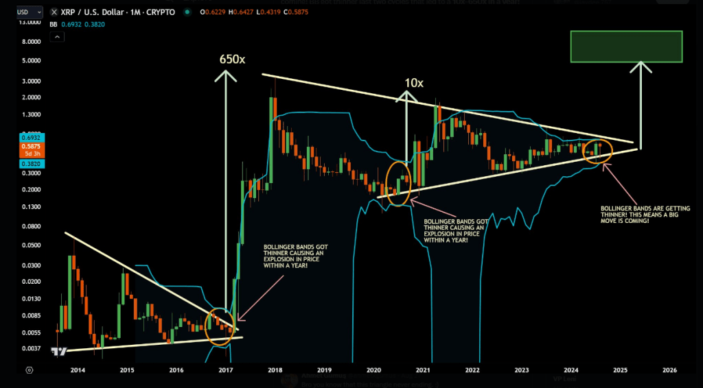 Laut Analysten steht XRP vor einer „explosiven Ladung“ von über 5.000 %