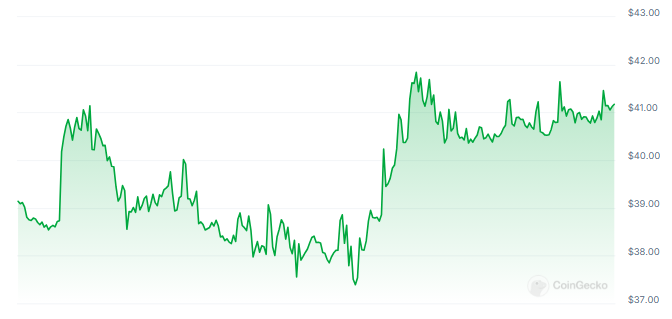 ビットコインSV：残りの市場が低迷する中、アルトコインは10％の上昇を誇る – 詳細