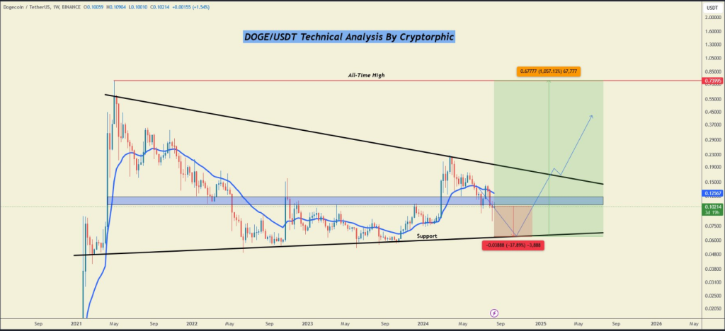 Steht Dogecoin (DOGE) vor einem Rückgang um 40 %? Dieser Analyst glaubt das