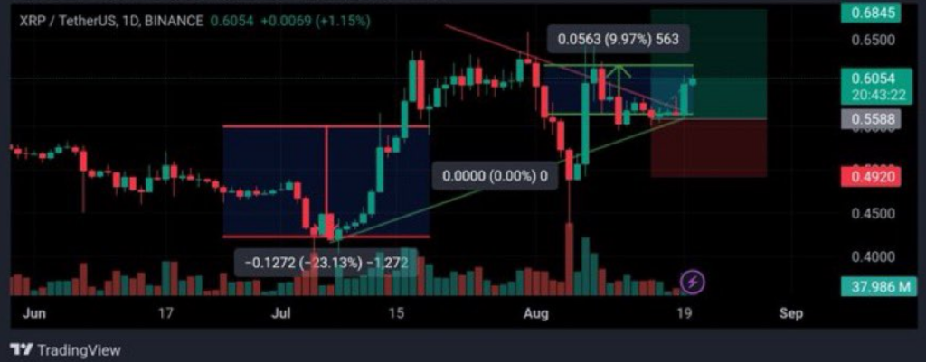 Laut Analysten durchbricht XRP den Widerstand und könnte um 15 % steigen