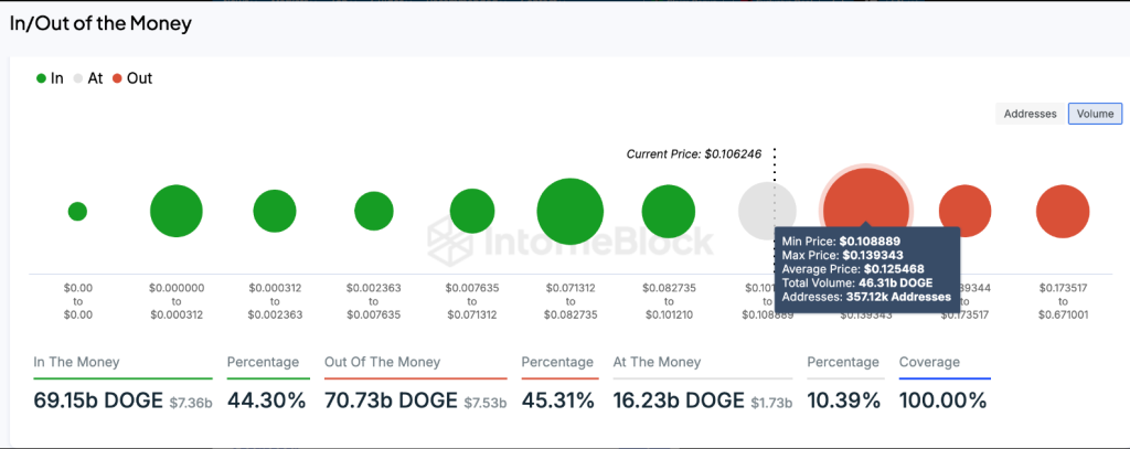 Ралли Dogecoin: более 70% держателей получают прибыль, поскольку Memecoin поднимается на 9%