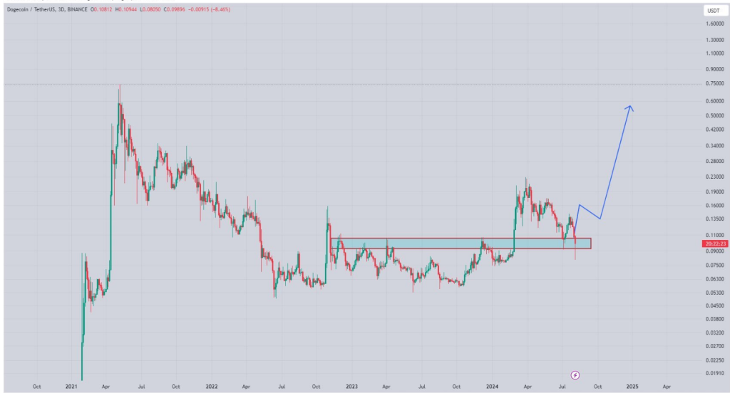 El precio de Dogecoin parece más fuerte: "Esperen ganancias masivas", predice un analista