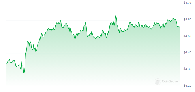 Los desarrollos de Polkadot muestran fortaleza, a pesar de la pérdida del 18% de Coin