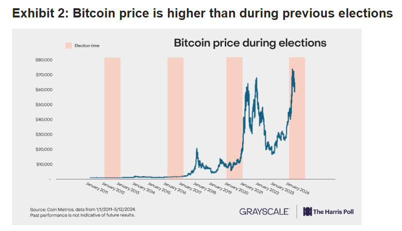 グレイスケール幹部、米国選挙で誰が勝ってもビットコインの高騰を予測