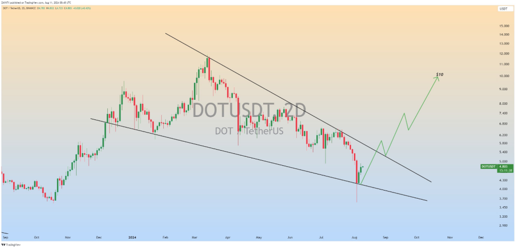 Polkadot (DOT) visto revertendo perdas com alta de 116% para US$ 10 – analista