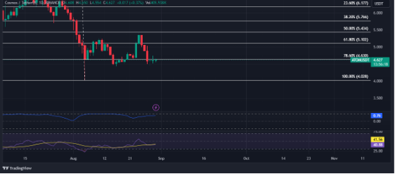 Cosmos (ATOM) en espiral descendente con pérdidas del 23% a medida que el mercado FUD empeora