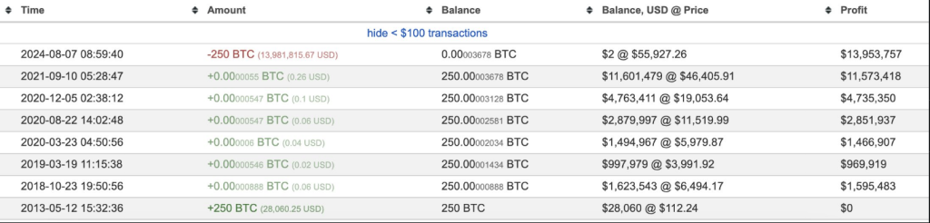 Gigante Bitcoin Adormecido Desperta: Transferência BTC de US$ 14 Milhões da Era Satoshi