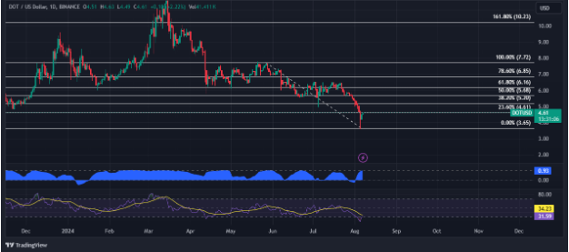 Polkadot Developments Show Strength, Despite Coin’s 18% Loss