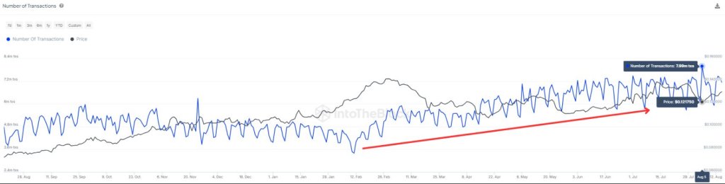 トロン: 安定した勢いで TRX 14% 増加 – 詳細