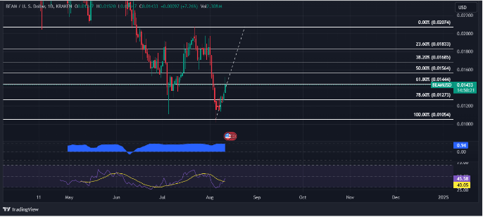 BEAM Inks 15% Gains As Exciting Developments Hit The Market – Details