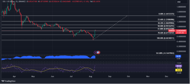 SUI explota un 30% después de que el mercado criptográfico muestre signos de vida