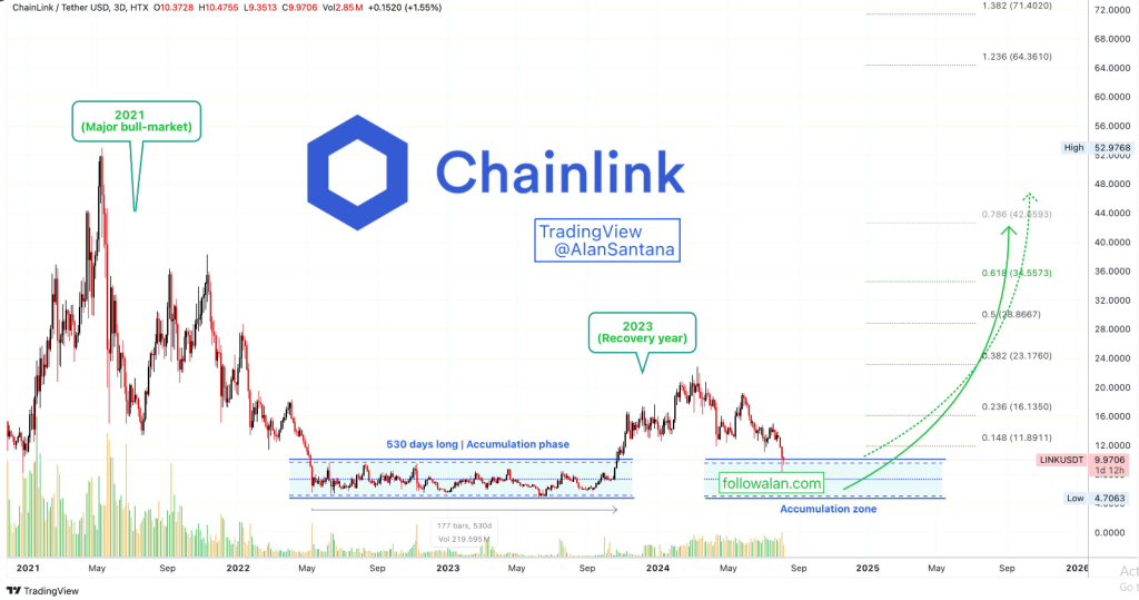 Chainlink se fortalecendo e a caminho de um aumento de US$ 135 até 2025 – analista