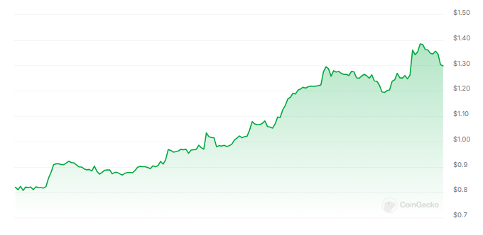 FET взорвался на 60% после анонса нового проекта – подробности