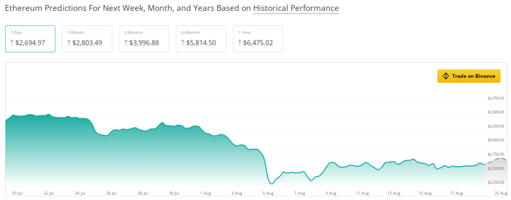 ¿Ethereum alcanzará más de 3.000 dólares en septiembre? El analista apuesta con probabilidades del 80%