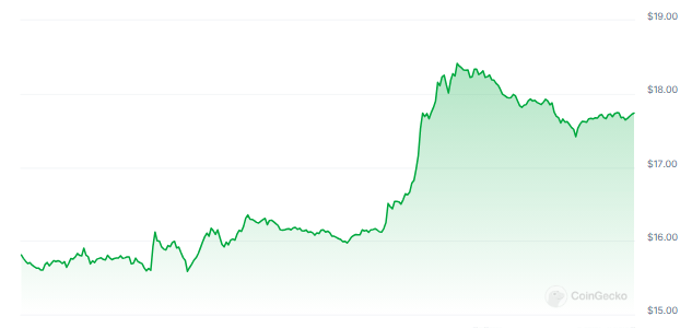 Injective (INJ) Bounces Back: Investor Momentum Sparks 12% Rally