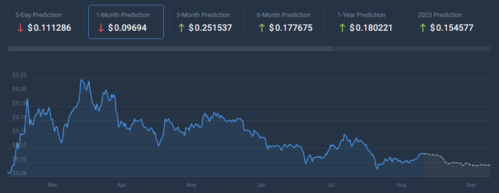 Dogecoin-Rallye: Über 70 % der Inhaber genießen Gewinn, während Memecoin um 9 % steigt