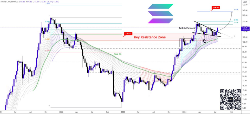 Solana (SOL) Poised For Major Upswing, Analyst Forecasts $328