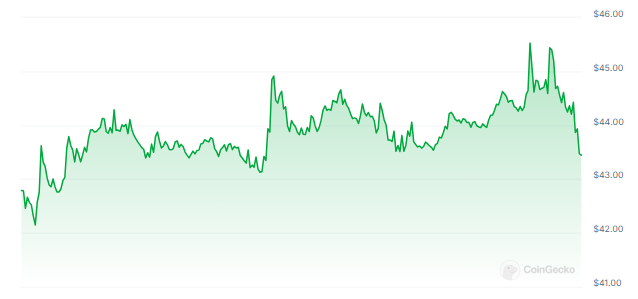 Bitcoin SV macht einen überraschenden Schritt mit einem Anstieg von 10 % – Details