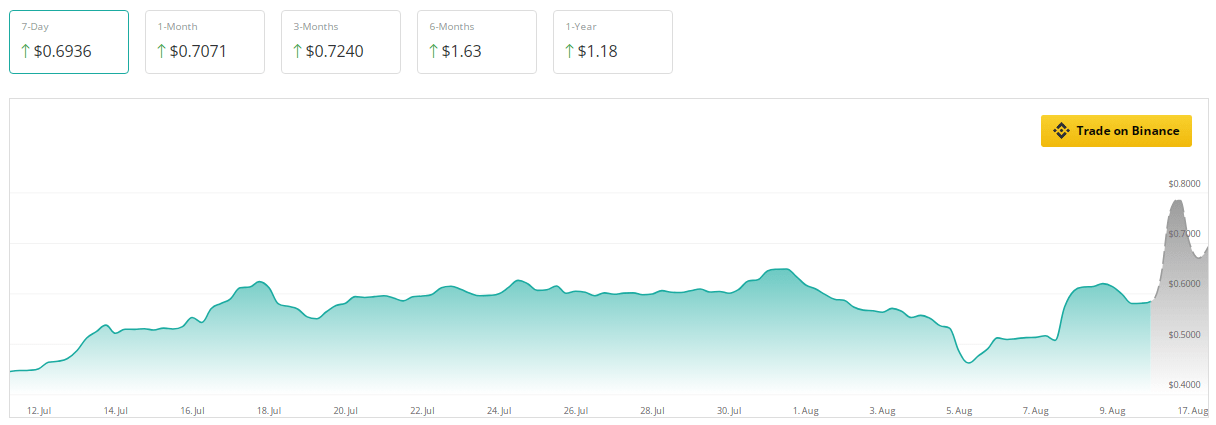 La capitalización de mercado de XRP se dispara un 23% en un día a medida que aumenta el apetito por las ballenas