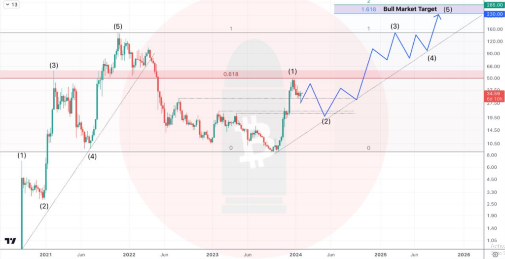 AVAX は ATH に設定されていますか?アナリストは285ドルへの爆発的な上昇を予測