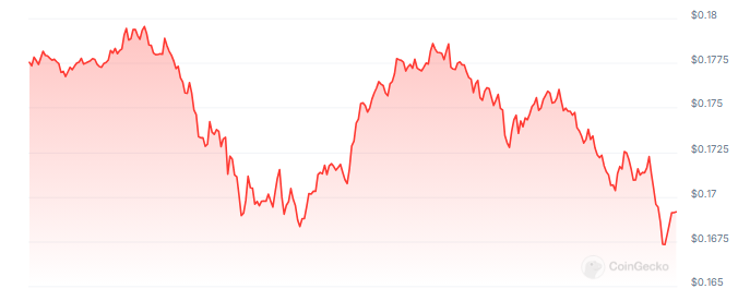 Mercado de GRT sinaliza queda de 12%: é possível uma reviravolta?