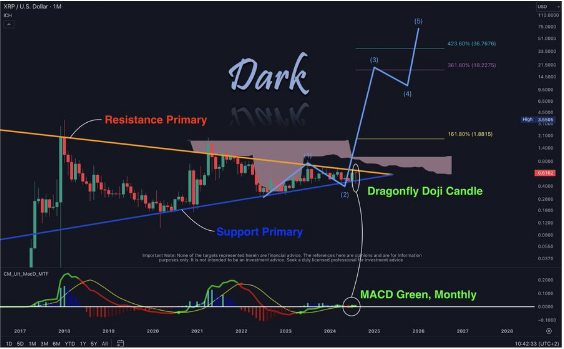 Preço do XRP entra na onda 3, analista de criptografia atinge o topo em US$ 36,76